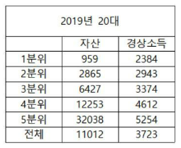 20대 분위별 평균 자산 (2019년)