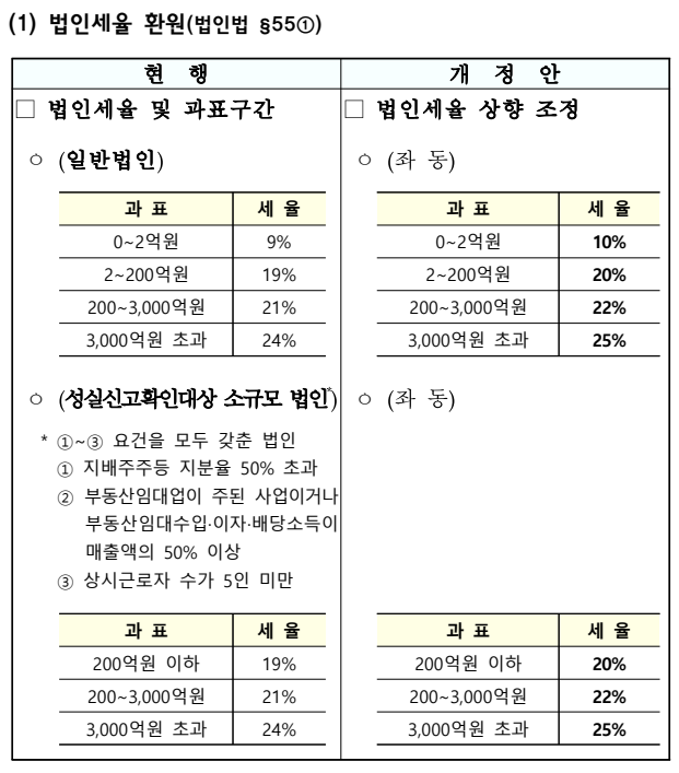 법인세율 인상