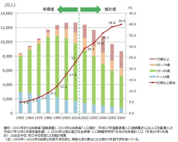 일본 고령화 사회 빈곤 실태 - 60세 환갑 노인 1억원 미만 저축 비율
