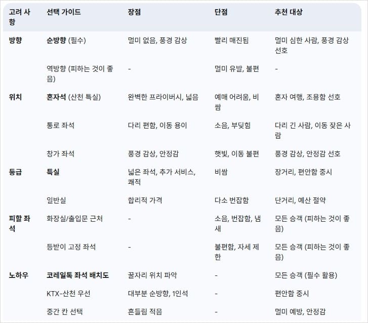 KTX-좌석-선택의-핵심-고려-사항과-꿀자리