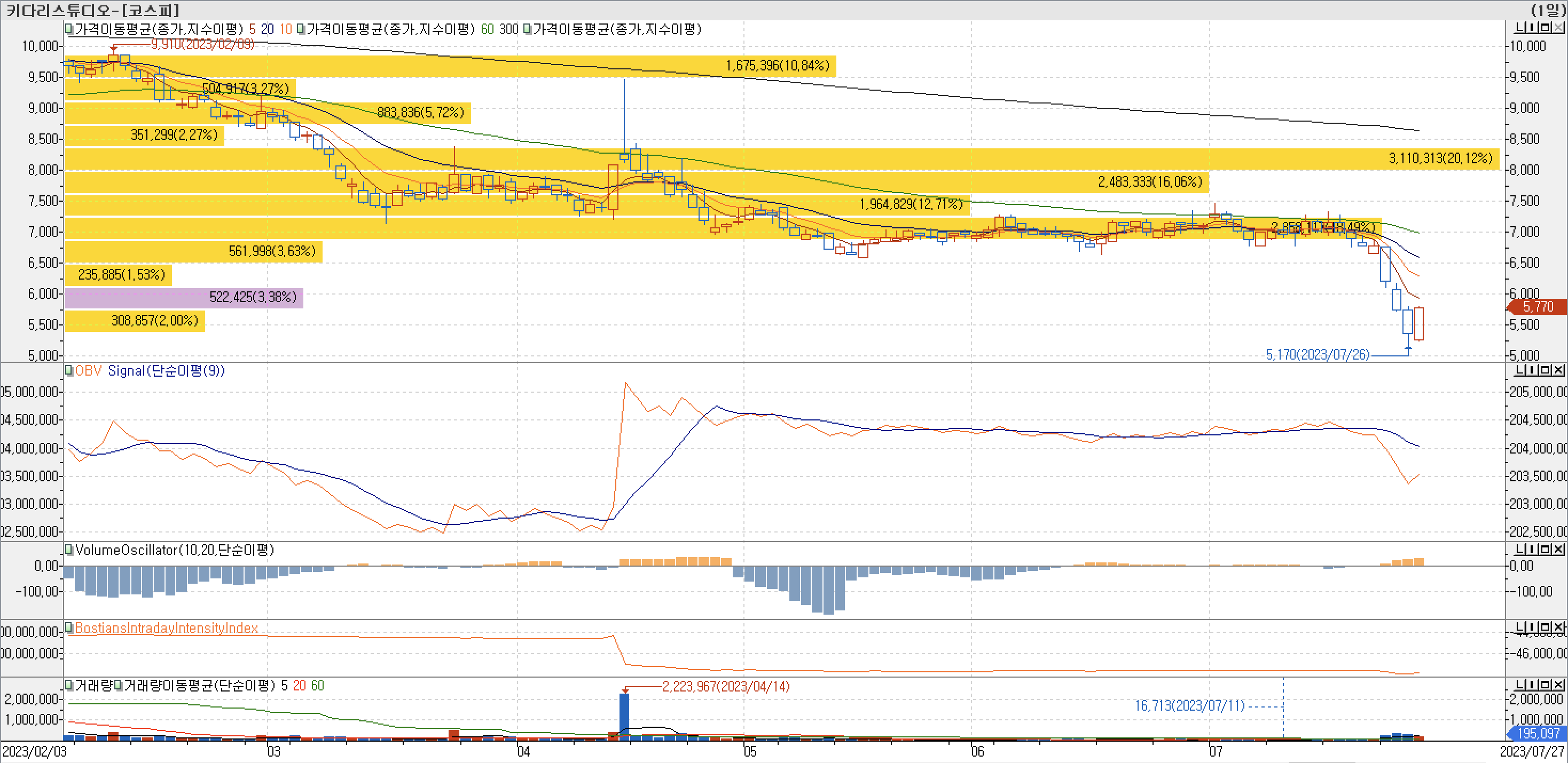 매물대차트-키다리스튜디오
