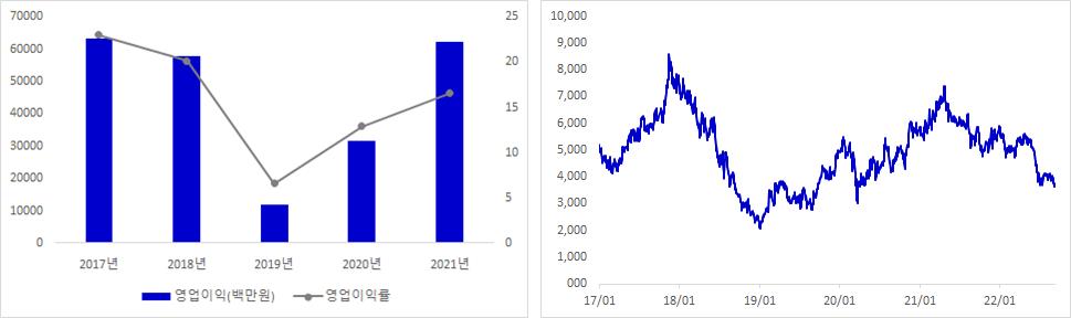 테스 실적 및 주가 추이 그래프