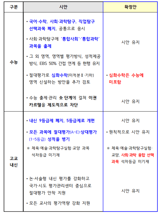 2028 대입개편안 시안 확정안 비교 분석