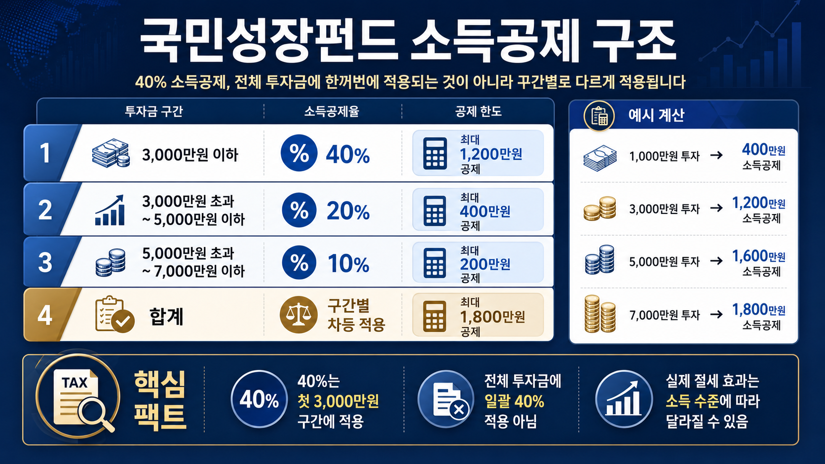 #국민성장펀드 #국민성장펀드20%손실보전 #국민성장펀드소득공제 #국민성장펀드40%소득공제 #국민성장펀드원금보장 #국민참여성장펀드 #정책펀드 #소득공제펀드 #분리과세 #K자산연구소