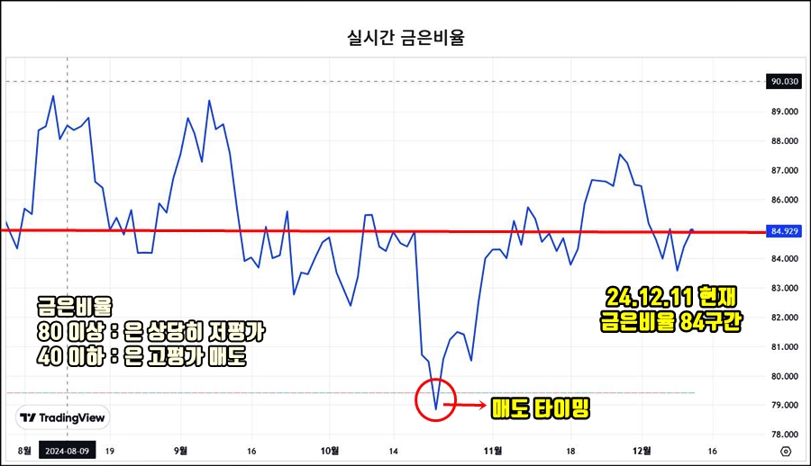 금은비율표