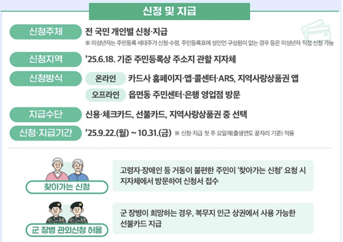 민생회복 2차 소비쿠폰