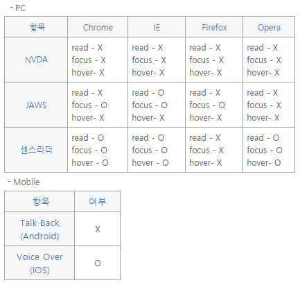 스크린 리더기 title 속성 인식 테스트 결과 - 출처 : http://blog.hivelab.co.kr/공유-title-속성의-바람직한-사용방법/