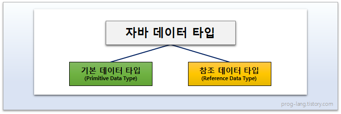 자바 데이터 타입 구분