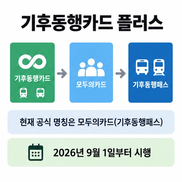 기후동행카드 플러스라는 제목과 기존 기후동행카드에서 모두의카드 기후동행패스로 전환되는 구조를 표현한 대표 이미지