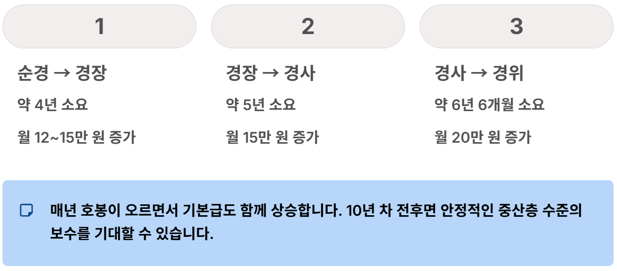 2026 경찰공무원 봉급표