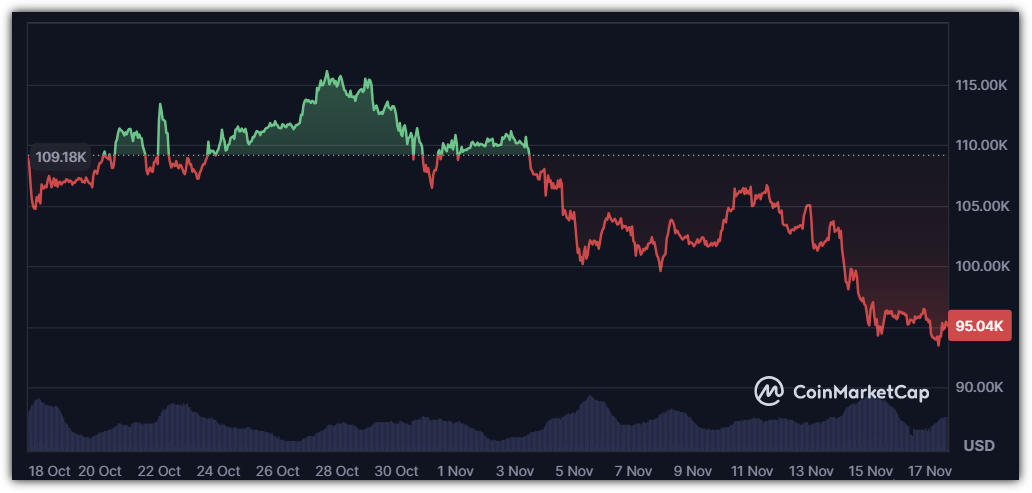 최근 1개월간 비트코인 시세 차트