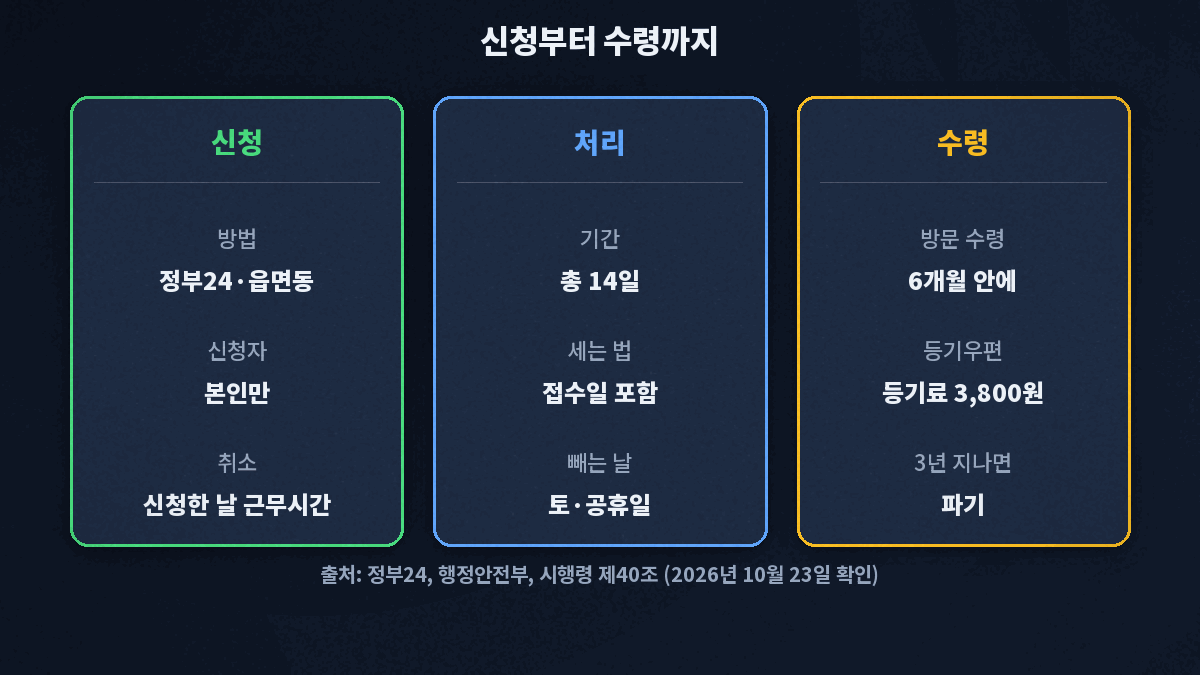 신청부터 수령까지. 신청은 정부24 또는 읍면동에서 본인만 하고 신청한 날 근무시간 안에 취소할 수 있으며, 처리기간은 접수일을 포함해 토요일과 공휴일을 뺀 총 14일이고, 수령은 방문이면 6개월 안에 찾아가고 등기우편은 등기료 3,800원이며 3년이 지나면 파기