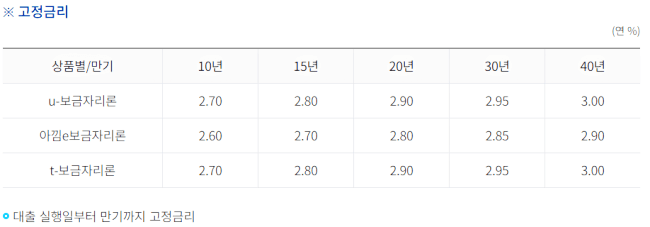 보금자리론-종류에-따른-고정금리-비교-표