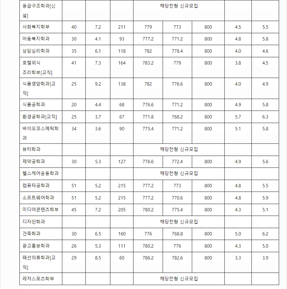 2023학년도 서원대학교 학생부교과전형 전형 결과
