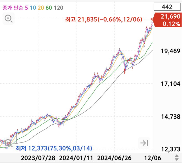 S&amp;P500-차트