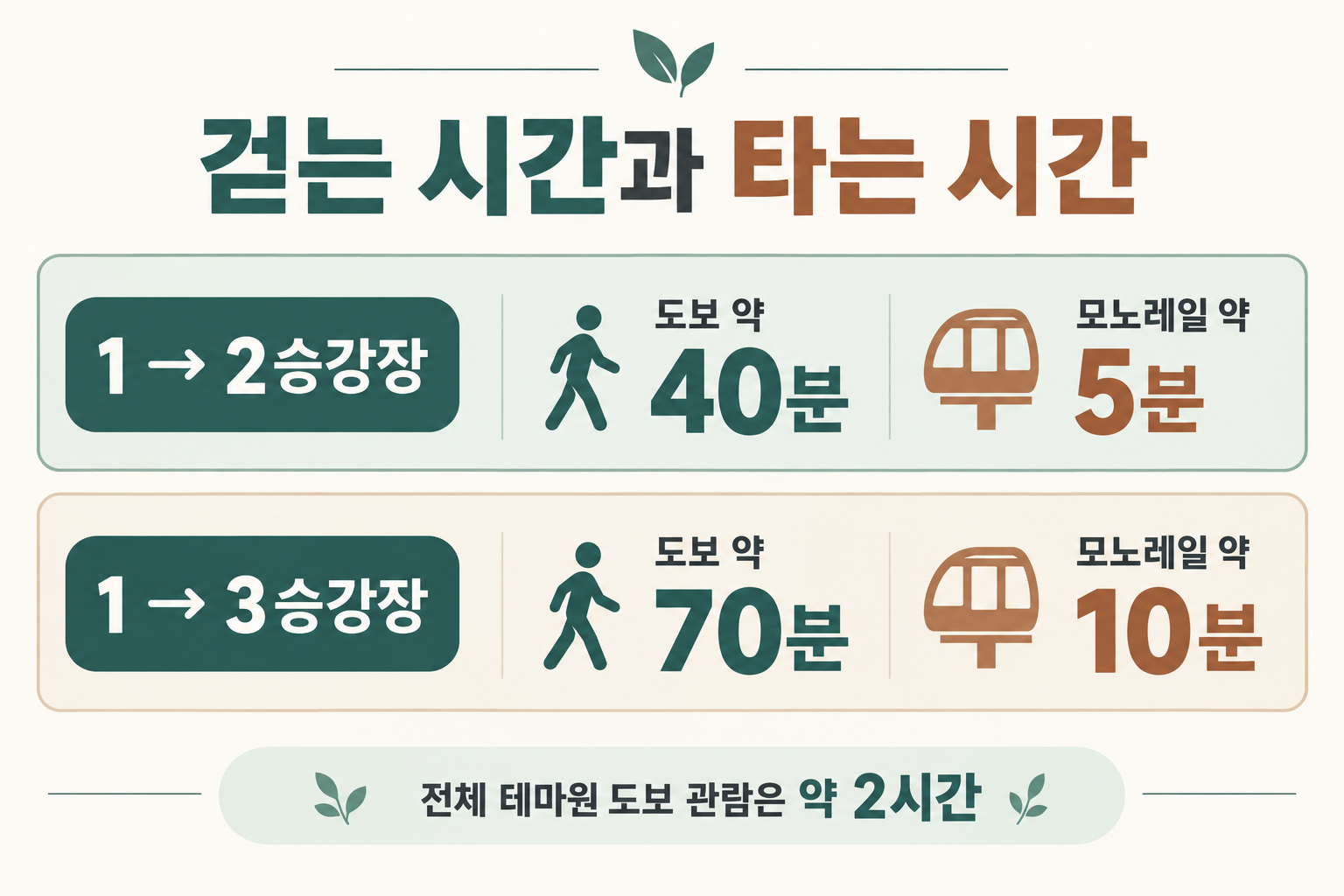 1~2승강장 도보 약40분&middot;모노레일 약5분, 1~3승강장 도보 약70분&middot;모노레일 약10분, 전체 테마원 도보 약2시간