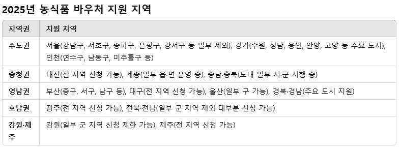 농산물바우처지원지역-리스트