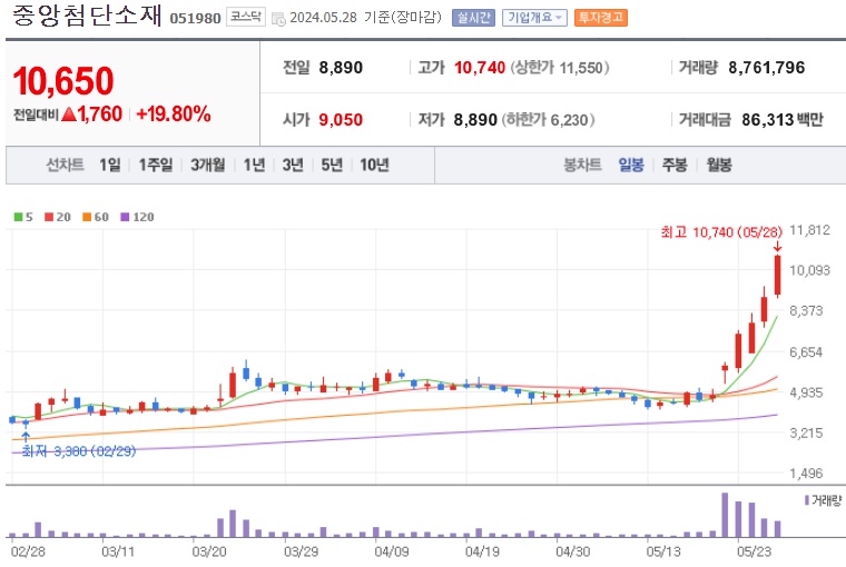 중앙첨단소재 주가