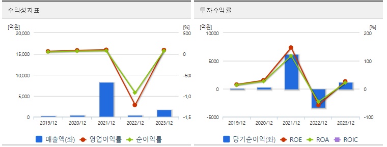 우리기술투자 주가 수익성