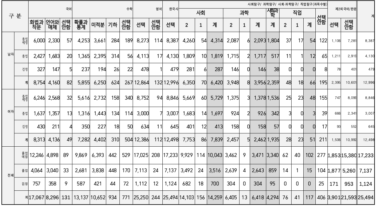 2026학년도 대학수학능력시험 지원자 현황