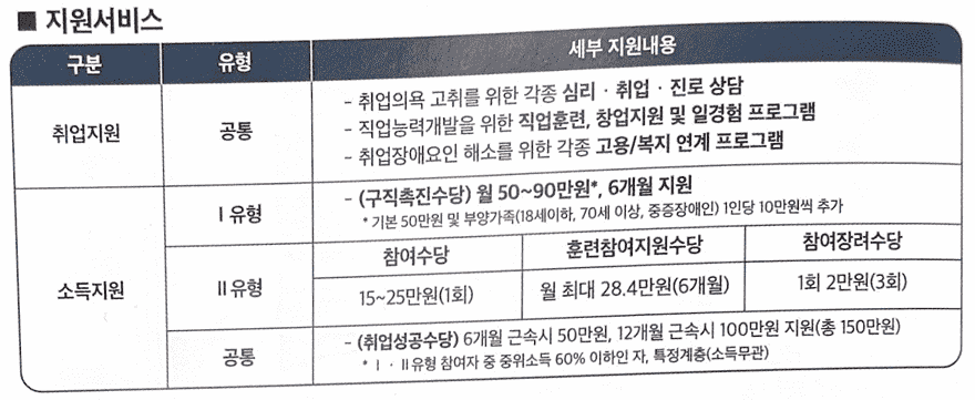 국민취업지원제도 지원서비스