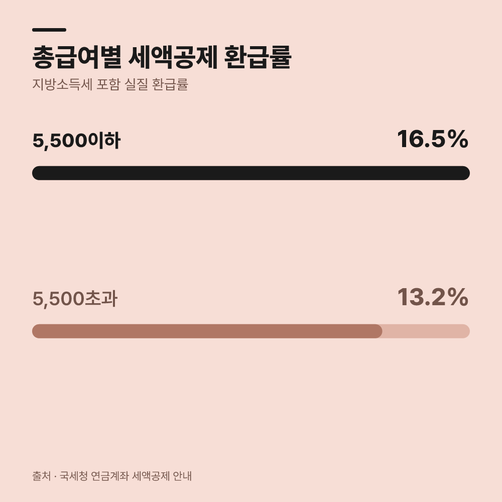 이어서 총급여별 세액공제 요건을 적용합니다