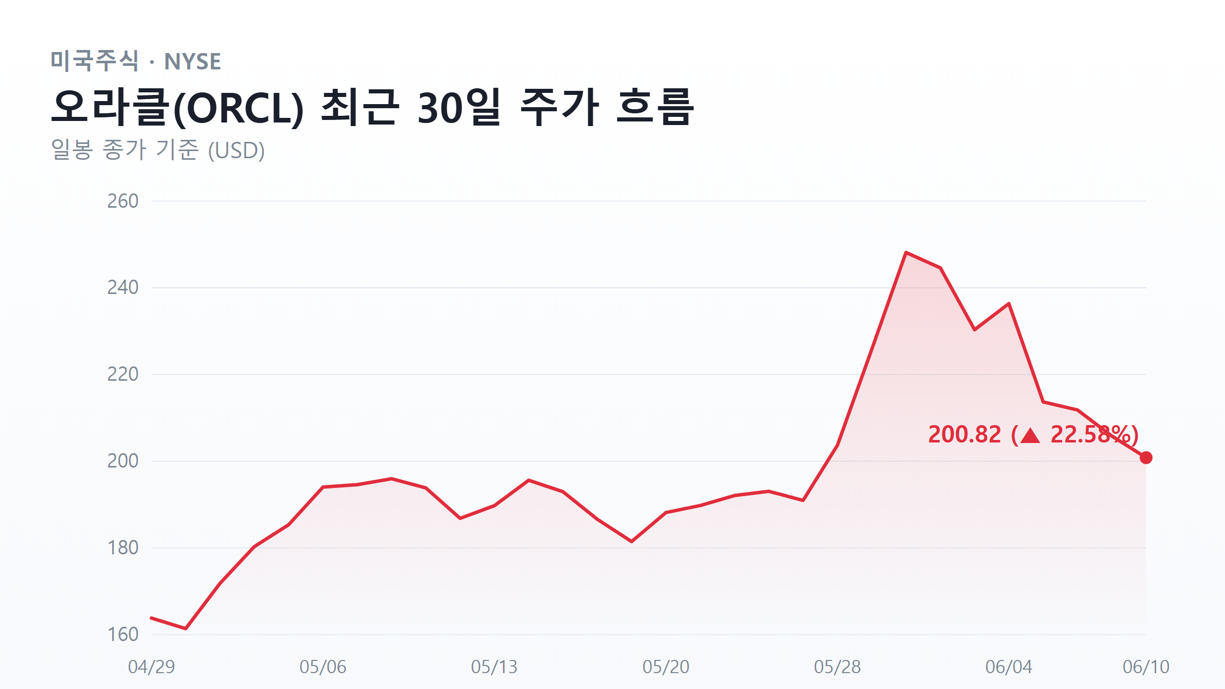 오라클 ORCL 30일 종가 흐름 꺾은선 차트