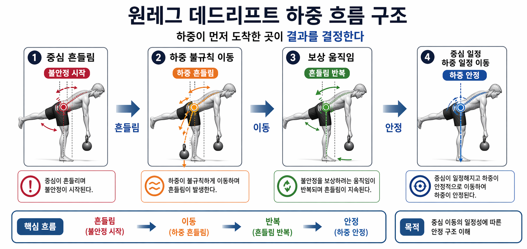 “원레그 데드리프트 하중 흐름 구조”