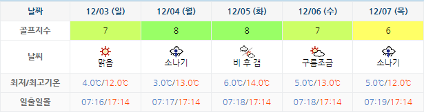 거제뷰CC 날씨 정보 (실시간 정보는 여기 클릭!) 1130