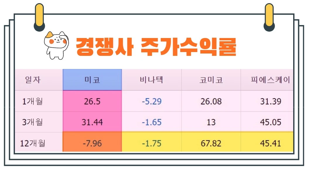 미코주가수익률