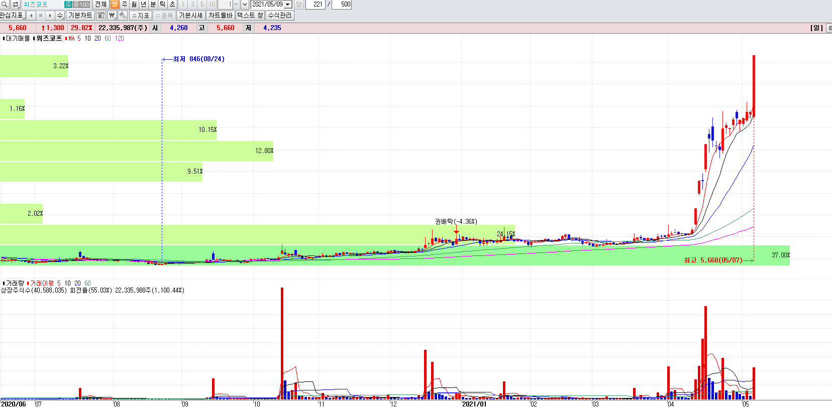 일자리관련정책주위즈코프일봉차트
