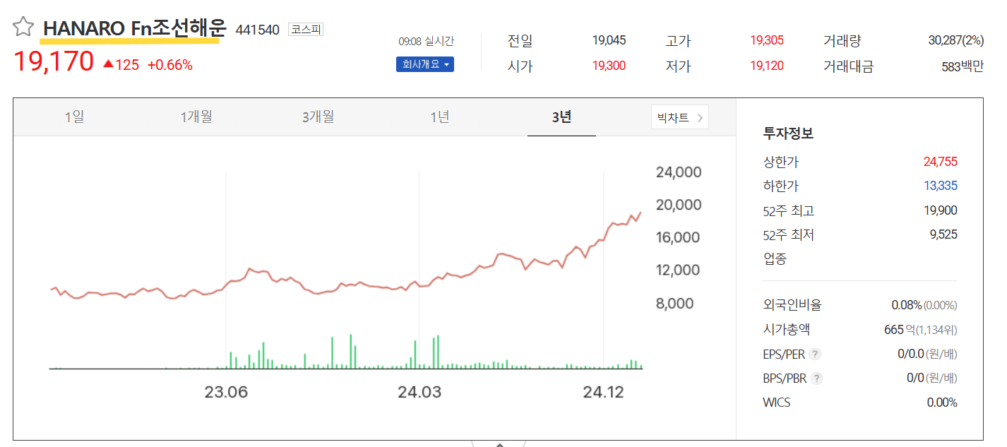 하나로 조선해운 etf 주가추이