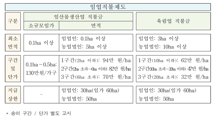 임업직불금 신청 가이드