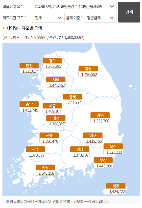 임플란트 비용 완벽 분석 - 2024년 평균 비용과 지역별 차이