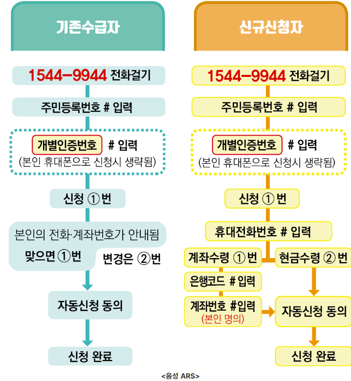 2025년 근로장려금 신청방법