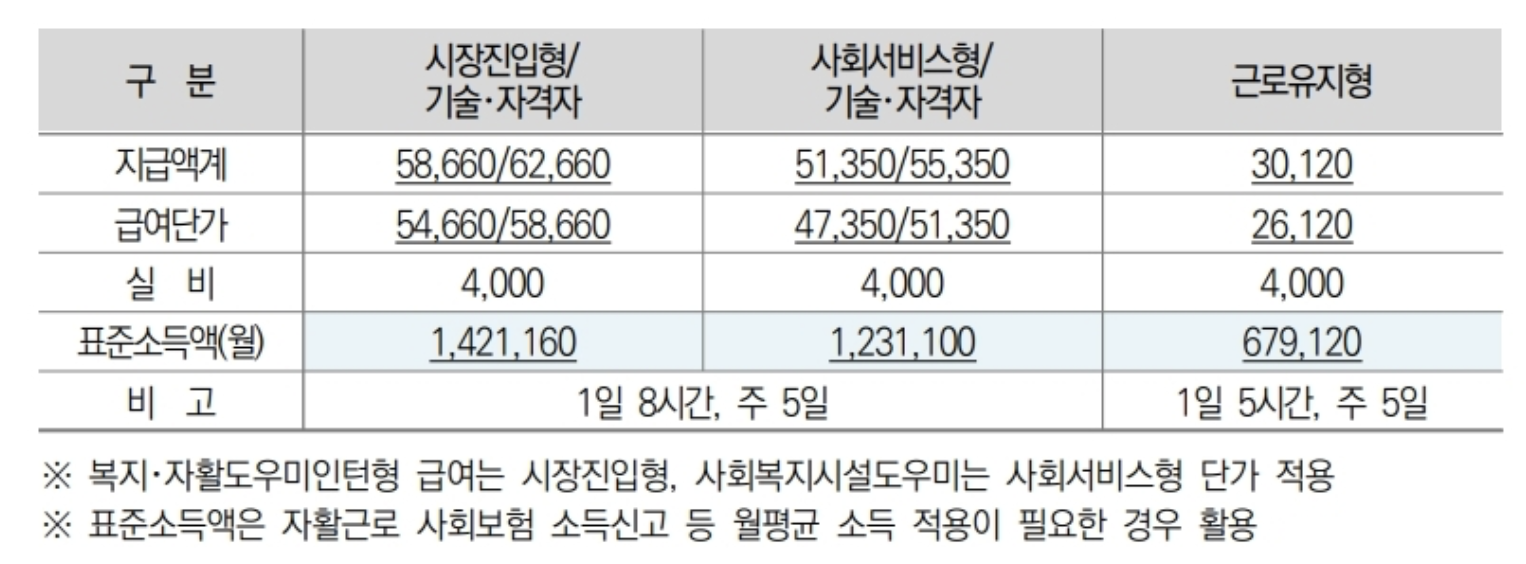 자활사업 유형별 급여