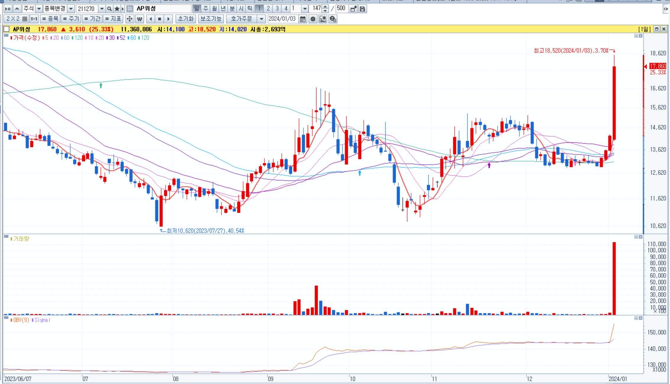 AP위성-일봉차트