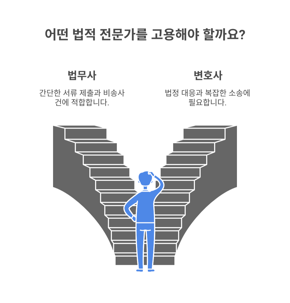 상황별 추천: 법무사가 적합한 경우 vs 변호사가 필요한 경우