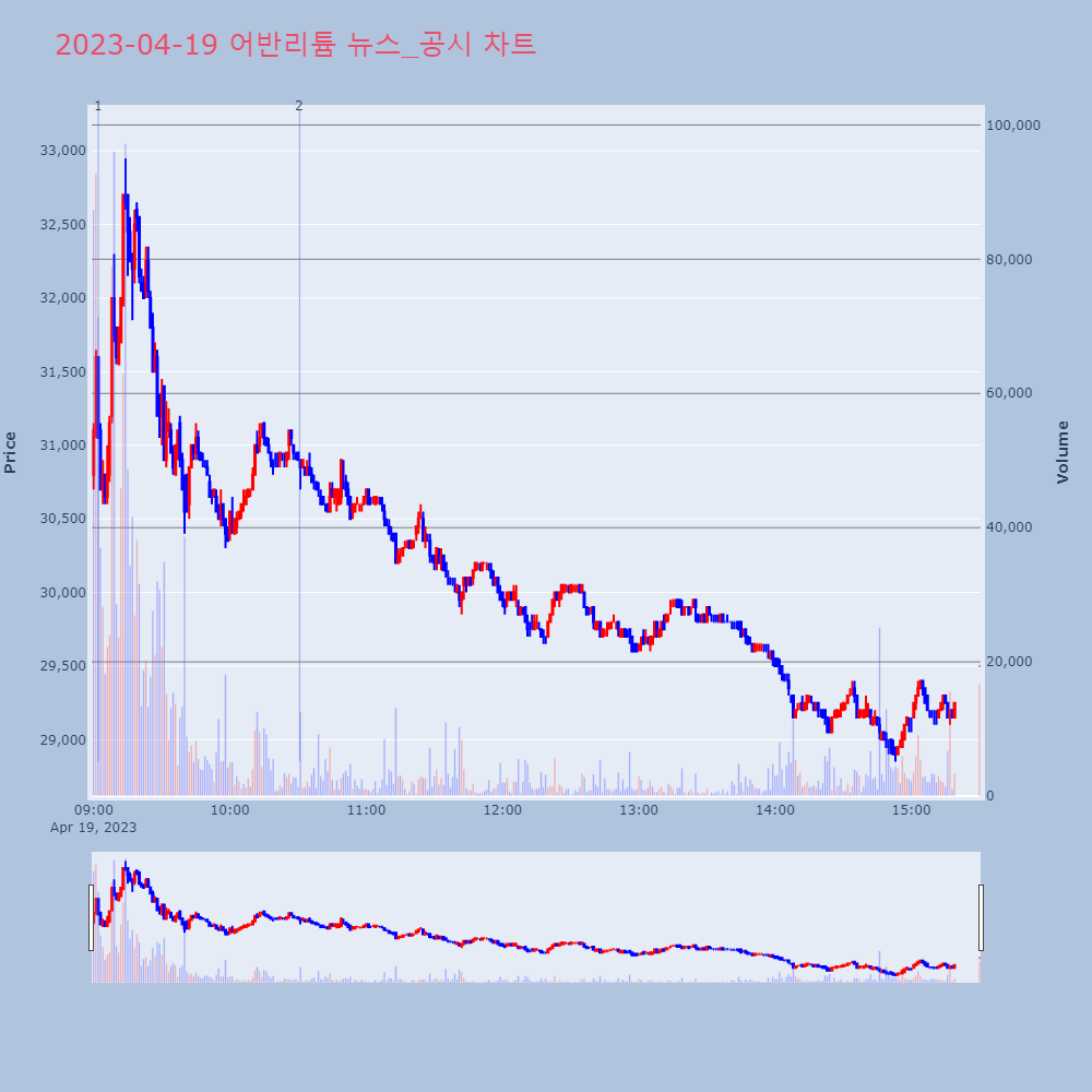 어반리튬_뉴스공시차트