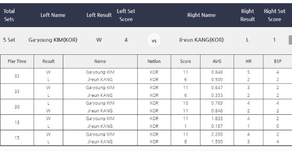 NH농협카드 LPBA 챔피언십 21-22, 6차 투어 결승전 경기결과
