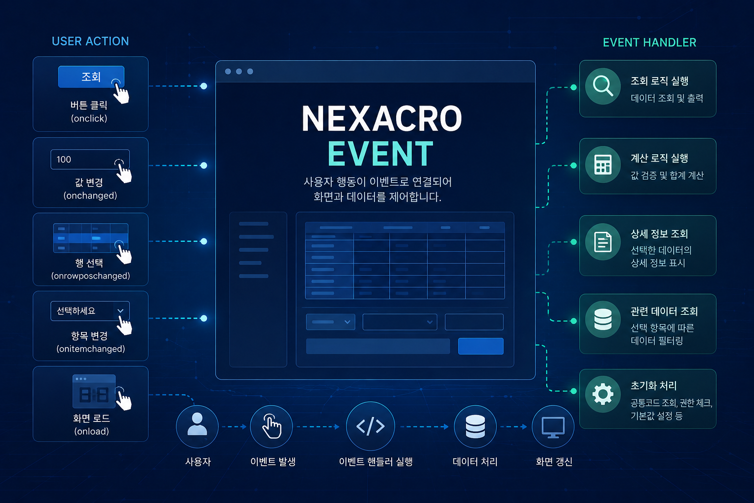넥사크로 Event 처리 방법, 버튼 클릭부터 화면 제어까지