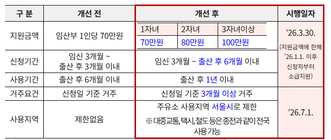 2026 임산부 교통비 변경사항