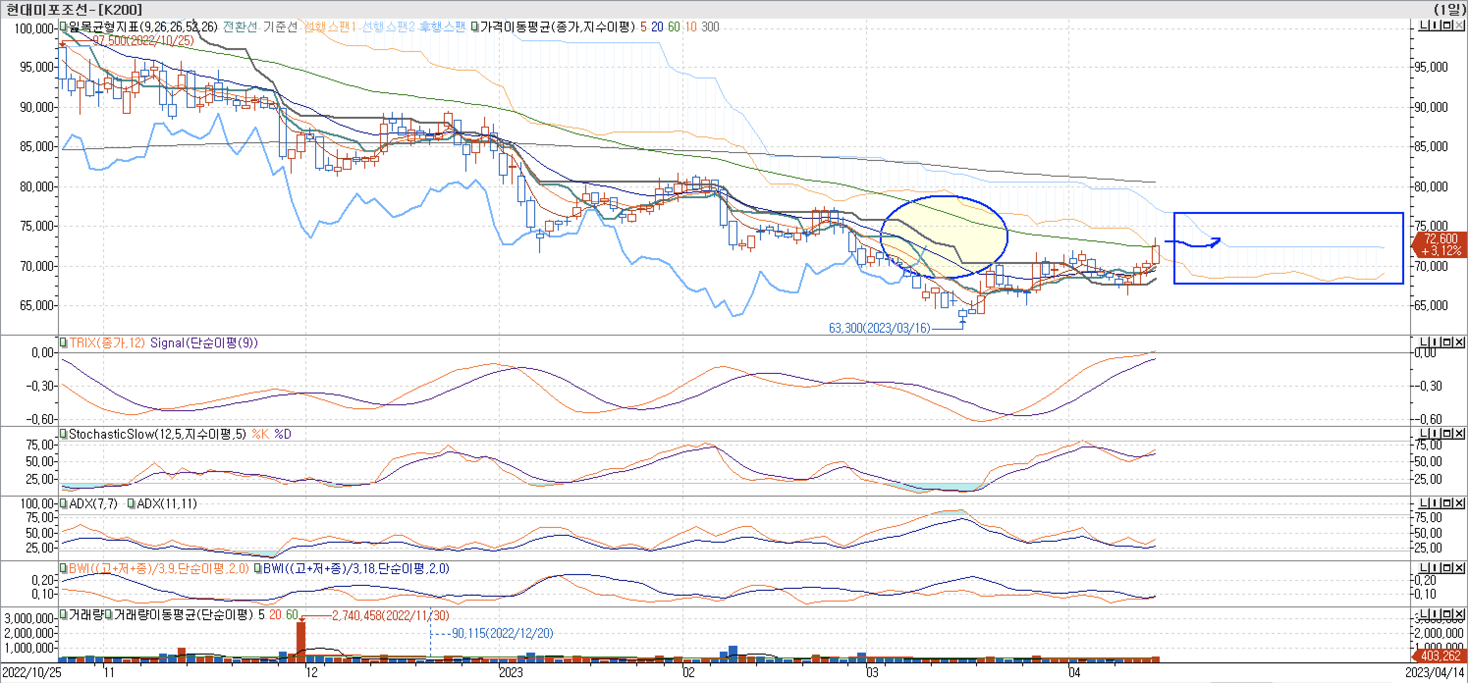 5. 보조지표 - 일목균형표, TRIX, StochasticSlow, ADX(7, 11), BWI(9, 18)-현대미포조선
