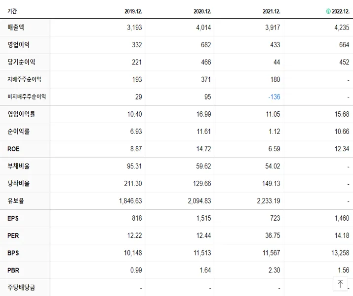 한글과컴퓨터 재무제표