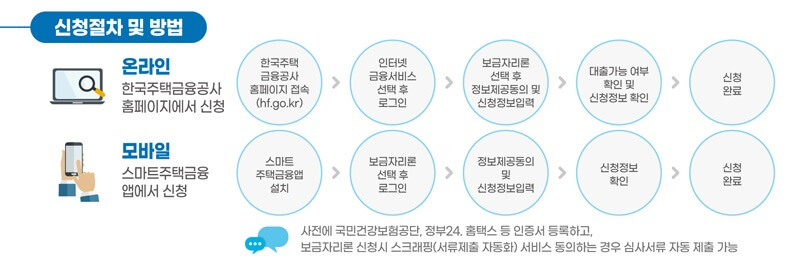 특례보금자리론 비대면신청 방법