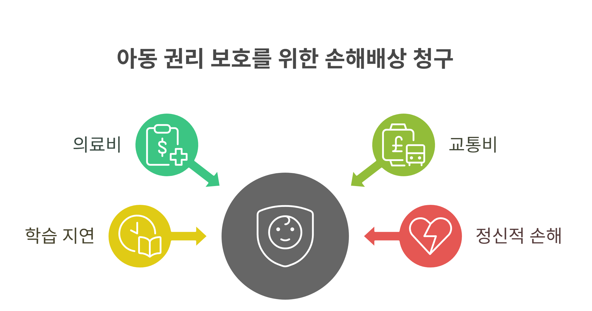 치료 경과에 따른 손해배상 범위