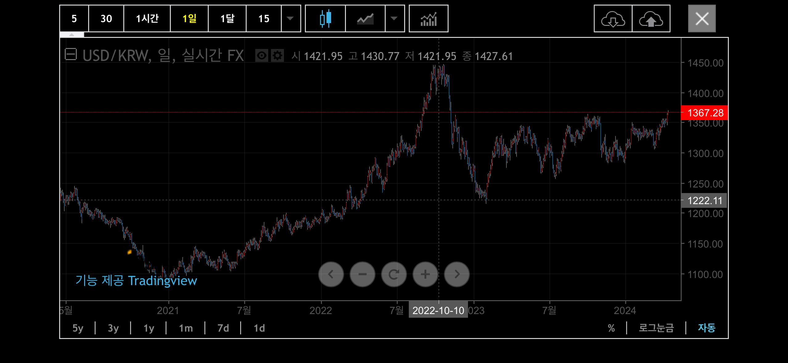 원달러 환율 1400원 저항선 달러원환율 차트
