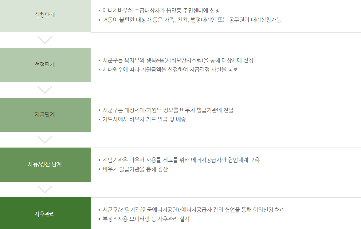 에너지 바우처