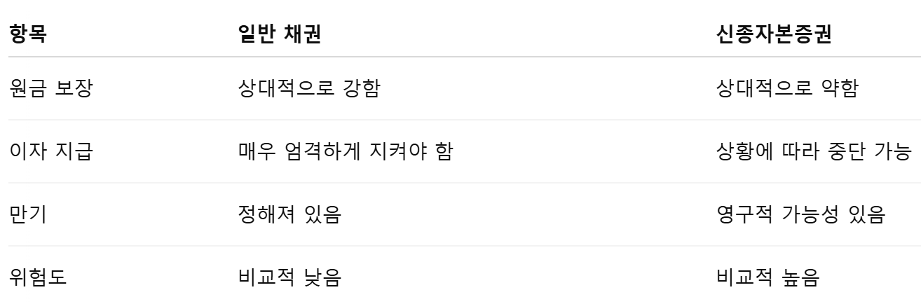 일반채권과 신종자본증권 차이