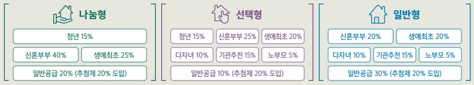 동작구 수방사 분양 사전청약 총정리
